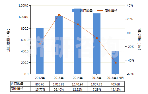 2012-2016年9月中國建筑等用新人字型胎面充氣輪胎(輞圈≤61cm)(HS40116200)進(jìn)口量及增速統(tǒng)計(jì) 2012-2016年9月中國建筑等用新人字型胎面充氣輪胎(輞圈≤61cm)(HS40116200)進(jìn)口量及增速統(tǒng)計(jì)
